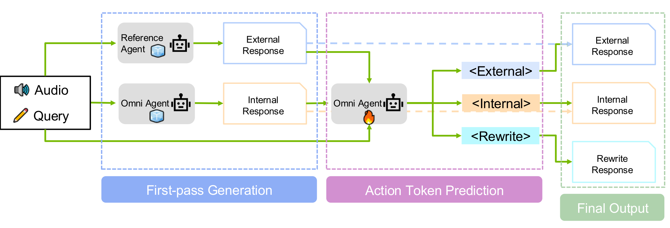 Speech-Hands framework architecture